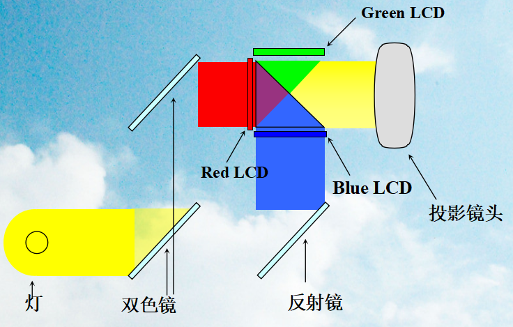 关于投影机